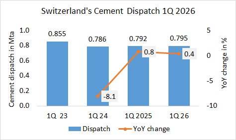 Switzerland’s cement dispatch +0.4% in 1Q 2026