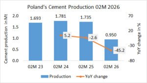 Poland’s cement production down -45.2% in 02M 2025