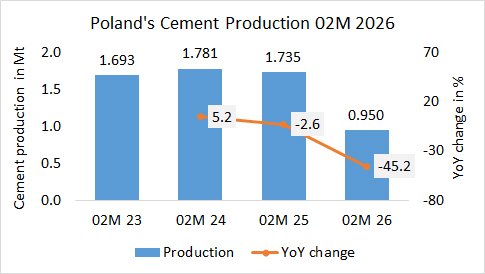 Poland’s cement production down -45.2% in 02M 2025