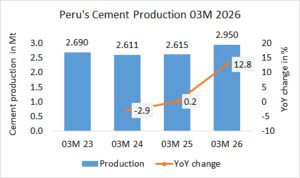 Peru’s cement production up +12.8% in 03M 2026