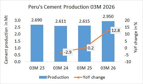 Peru’s cement production up +12.8% in 03M 2026