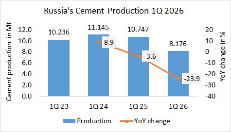 Russia’s cement production down -23.9% in 1Q 2026