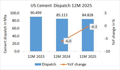 US Cement dispatch down -0.3% in the year 2025