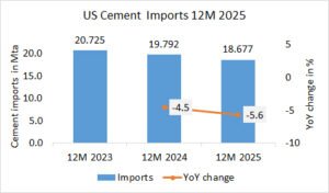 US Cement imports down -5.6% in the year 2025