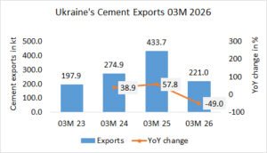Ukraine’s cement exports down – 81.1% in 02M 2026