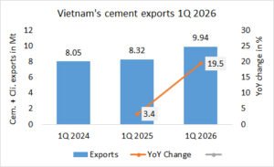 Vietnam’s Cement + Clinker exports up by +19.5% in 01Q 2026