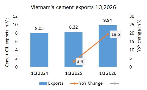 Vietnam’s Cement + Clinker exports up by +19.5% in 01Q 2026