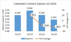 Colombia’s cement exports down -28.3% in 1Q 2026