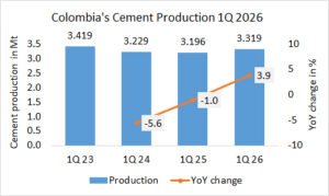 Colombia’s cement production up +3.9% in 1Q 2026