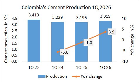 Colombia’s cement production up +3.9% in 1Q 2026