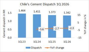 Chile’s cement dispatch down -2.3% in 1Q 2026
