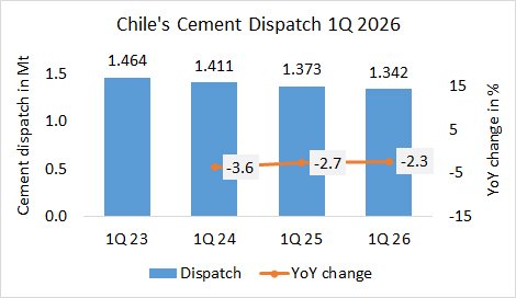 Chile’s cement dispatch down -2.3% in 1Q 2026