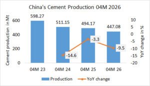 China’s cement production down -9.5% in 04M 2026