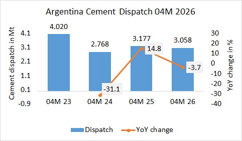 Argentina’s cement dispatch down -3.7 in 04M 2026