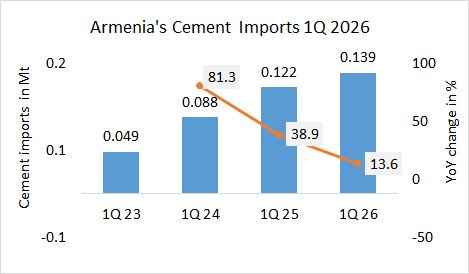 Armenia Imp 1Q 2026