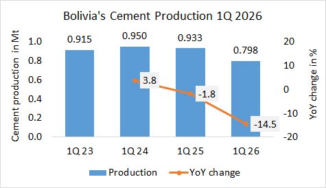 Bolivia Pro 1Q 2026