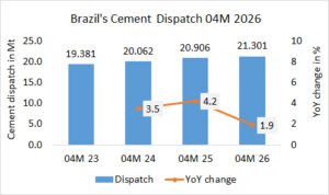 Brazil’s cement dispatch up 1.9% in 03M 2026