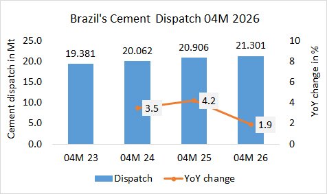 Brazil’s cement dispatch up 1.9% in 03M 2026