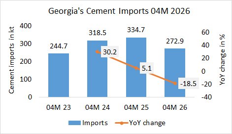 Georgia’s cement imports down -18.5% in 04M 2026