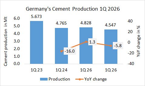 Germany’s cement production -5.8% in 1Q 2025