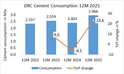 DR Congo’s cement consumption up +23.4% in year 2025