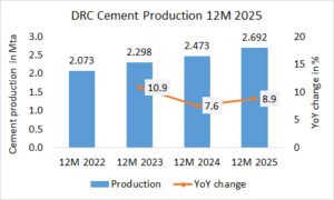 DR Congo’s cement production up +8.9% in year 2025