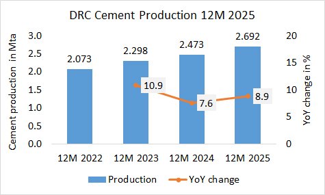 DR Congo’s cement production up +8.9% in year 2025