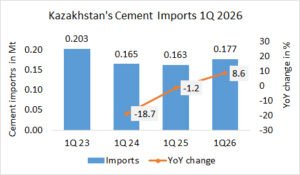 Kazakhstan’s cement imports up +8.6% in 1Q 2026