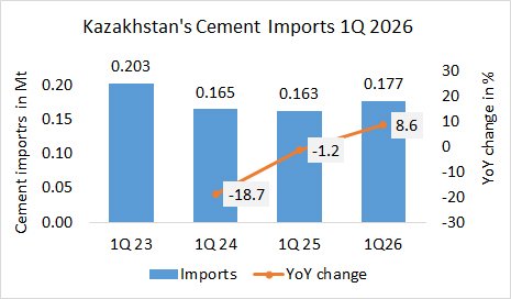 Kazakhstan’s cement imports up +8.6% in 1Q 2026