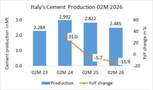 Italy’s cement production down -11.9% in 02M 2026