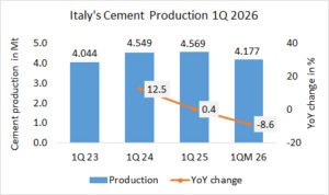 Italy’s cement production down -8.6% in 1Q 2026