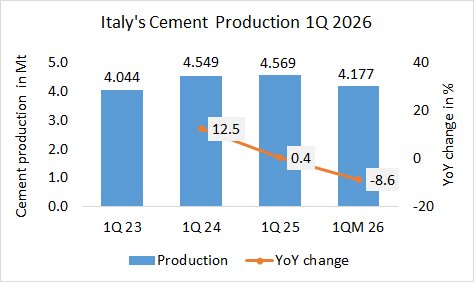 Italy’s cement production down -8.6% in 1Q 2026