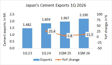Japan’s cement exports up +11.3% in 1Q 2026