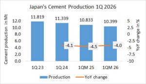 Japan’s cement production down -4.0% in 1Q 2026
