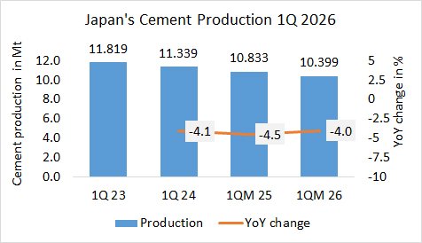 Japan’s cement production down -4.0% in 1Q 2026
