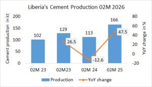 Liberia’s cement production up +47.5% in 02M 2026