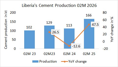 Liberia’s cement production up +47.5% in 02M 2026