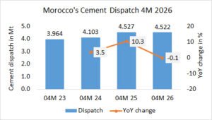 Morocco’s cement dispatch stable -0.1% in 04M 2026