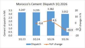 Morocco’s cement dispatch down -10.9% in 1Q 2026
