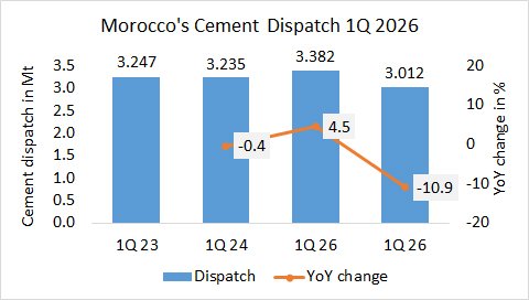 Morocco’s cement dispatch down -10.9% in 1Q 2026