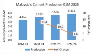 Malaysia’s cement production up +4.6% in 02M 2026