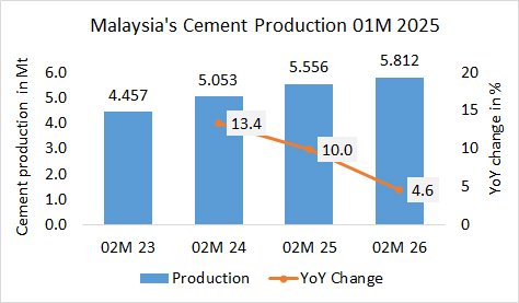 Malaysia’s cement production up +4.6% in 02M 2026