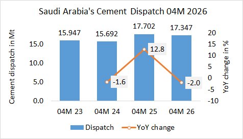Saudi Arabia’s cement dispatch down -2.0% in 04M 2026