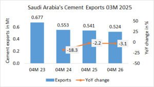 Saudi Arabia’s cement exports down -14.2% in 04M 2026