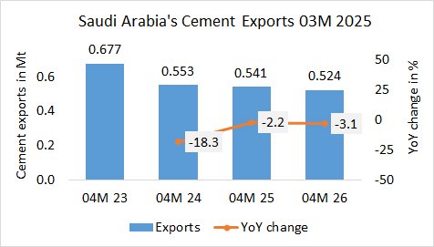 Saudi Arabia’s cement exports down -14.2% in 04M 2026
