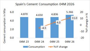 Spain’s cement consumption up +11.0% in 04M 2026