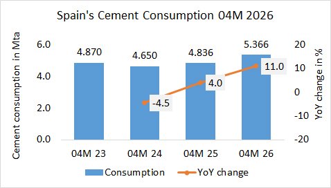 Spain’s cement consumption up +11.0% in 04M 2026