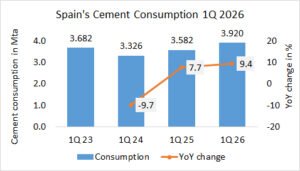 Spain’s cement consumption up +9.4% in 1Q 2026