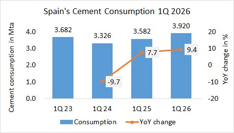 Spain’s cement consumption up +9.4% in 1Q 2026