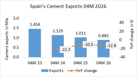 Spain’s cement exports down -12.8% in 04M 2026